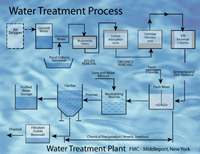 water treatment process